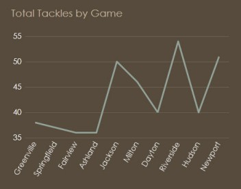 Tackles by Game