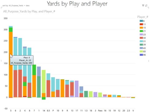 All Purpose Yards by Play and Player
