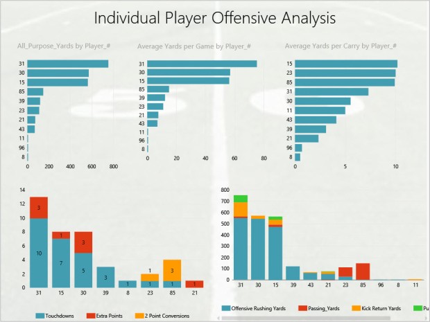 Individual Player Offensive Analysis